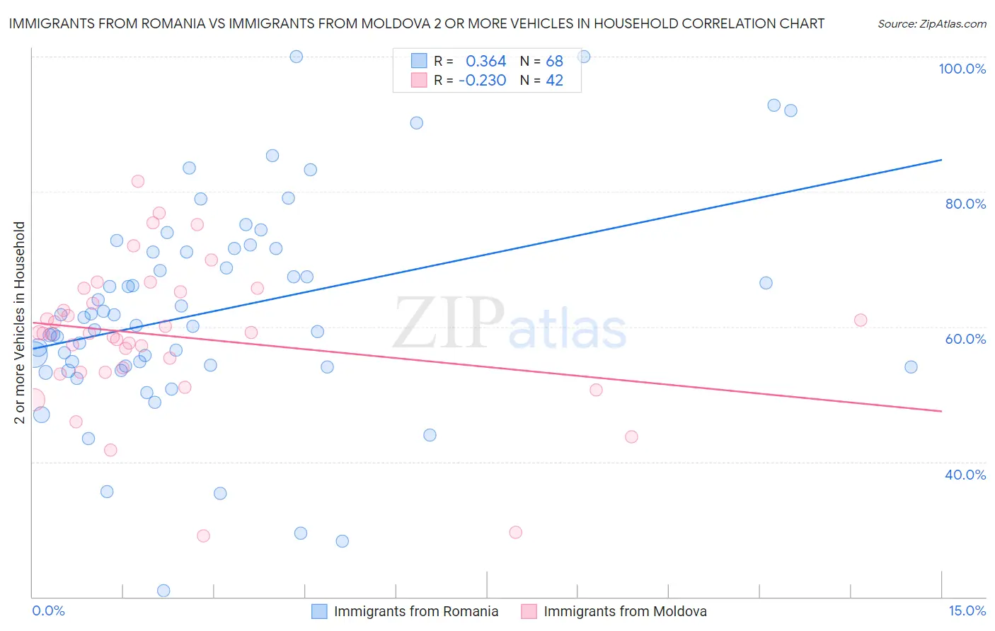 Immigrants from Romania vs Immigrants from Moldova 2 or more Vehicles in Household