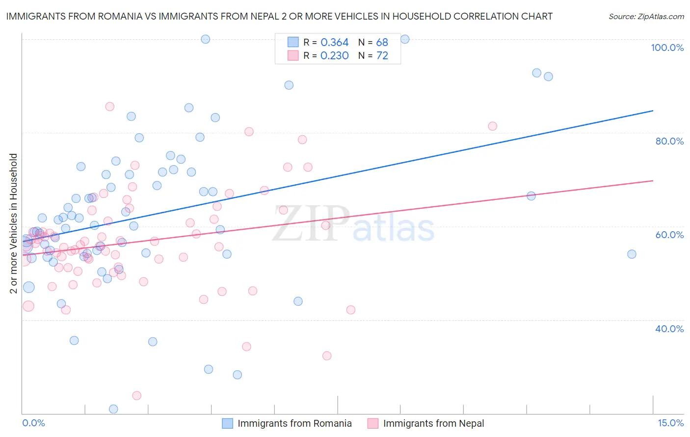 Immigrants from Romania vs Immigrants from Nepal 2 or more Vehicles in Household
