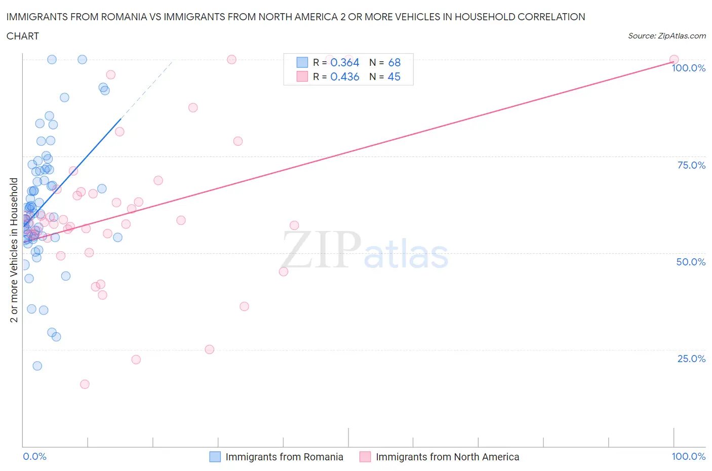 Immigrants from Romania vs Immigrants from North America 2 or more Vehicles in Household