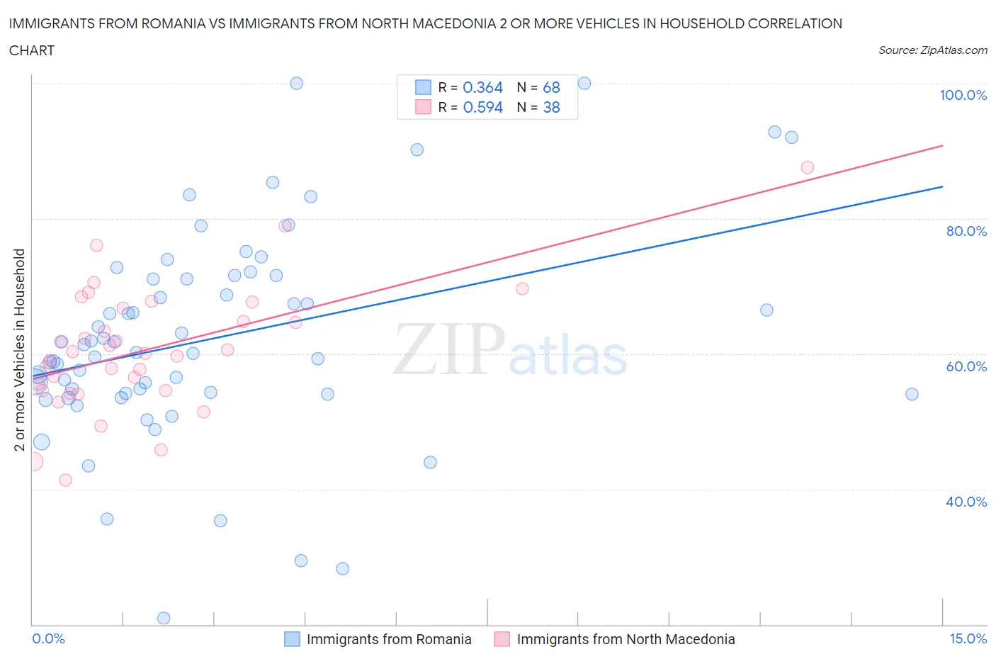 Immigrants from Romania vs Immigrants from North Macedonia 2 or more Vehicles in Household