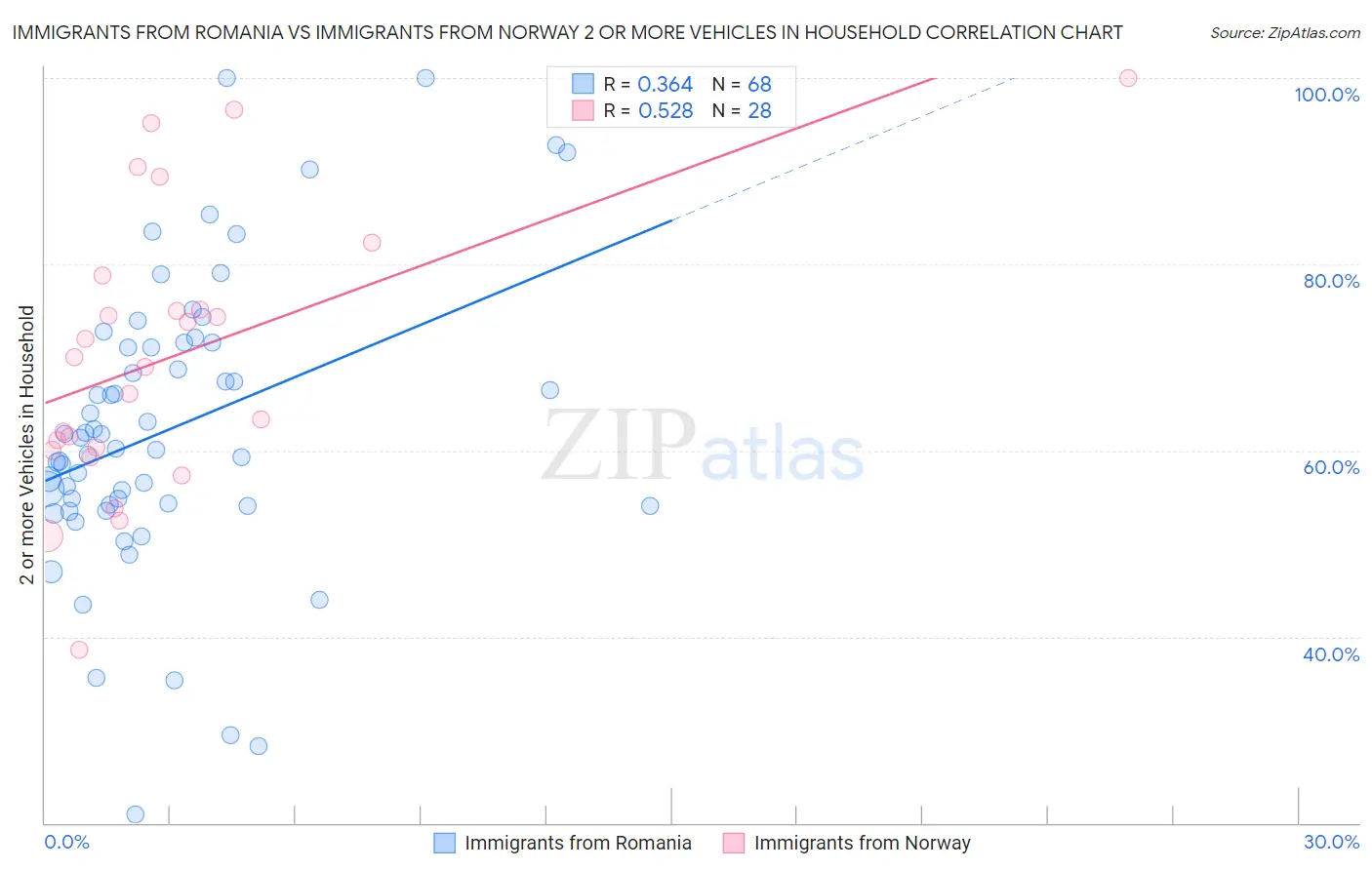 Immigrants from Romania vs Immigrants from Norway 2 or more Vehicles in Household