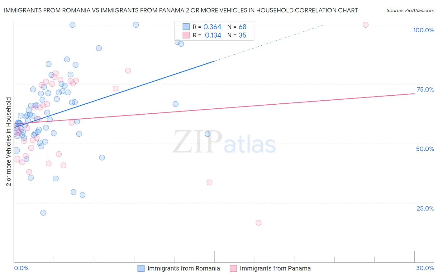 Immigrants from Romania vs Immigrants from Panama 2 or more Vehicles in Household