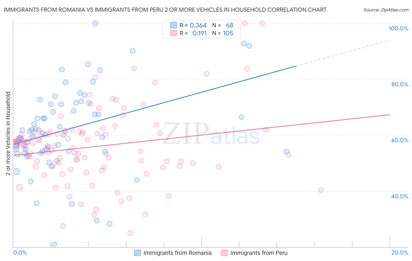 Immigrants from Romania vs Immigrants from Peru 2 or more Vehicles in Household