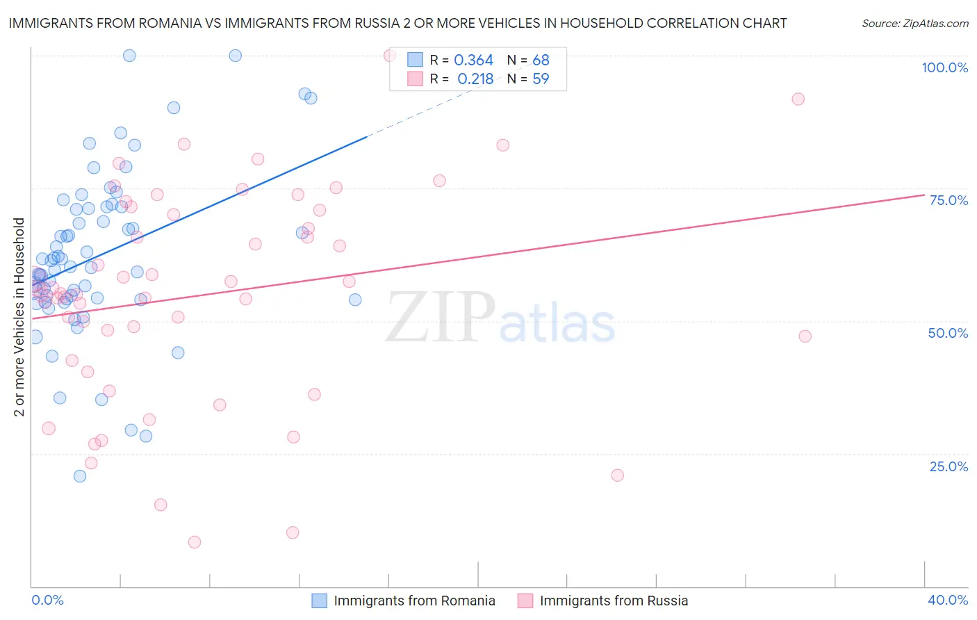 Immigrants from Romania vs Immigrants from Russia 2 or more Vehicles in Household