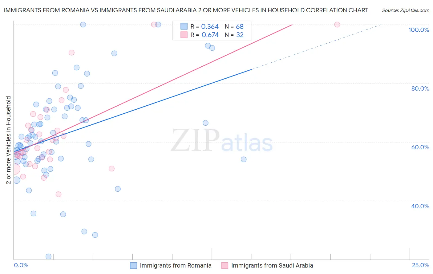 Immigrants from Romania vs Immigrants from Saudi Arabia 2 or more Vehicles in Household