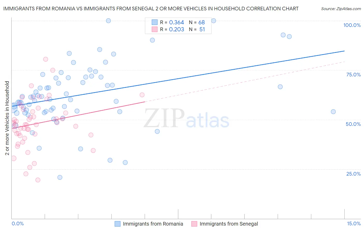 Immigrants from Romania vs Immigrants from Senegal 2 or more Vehicles in Household