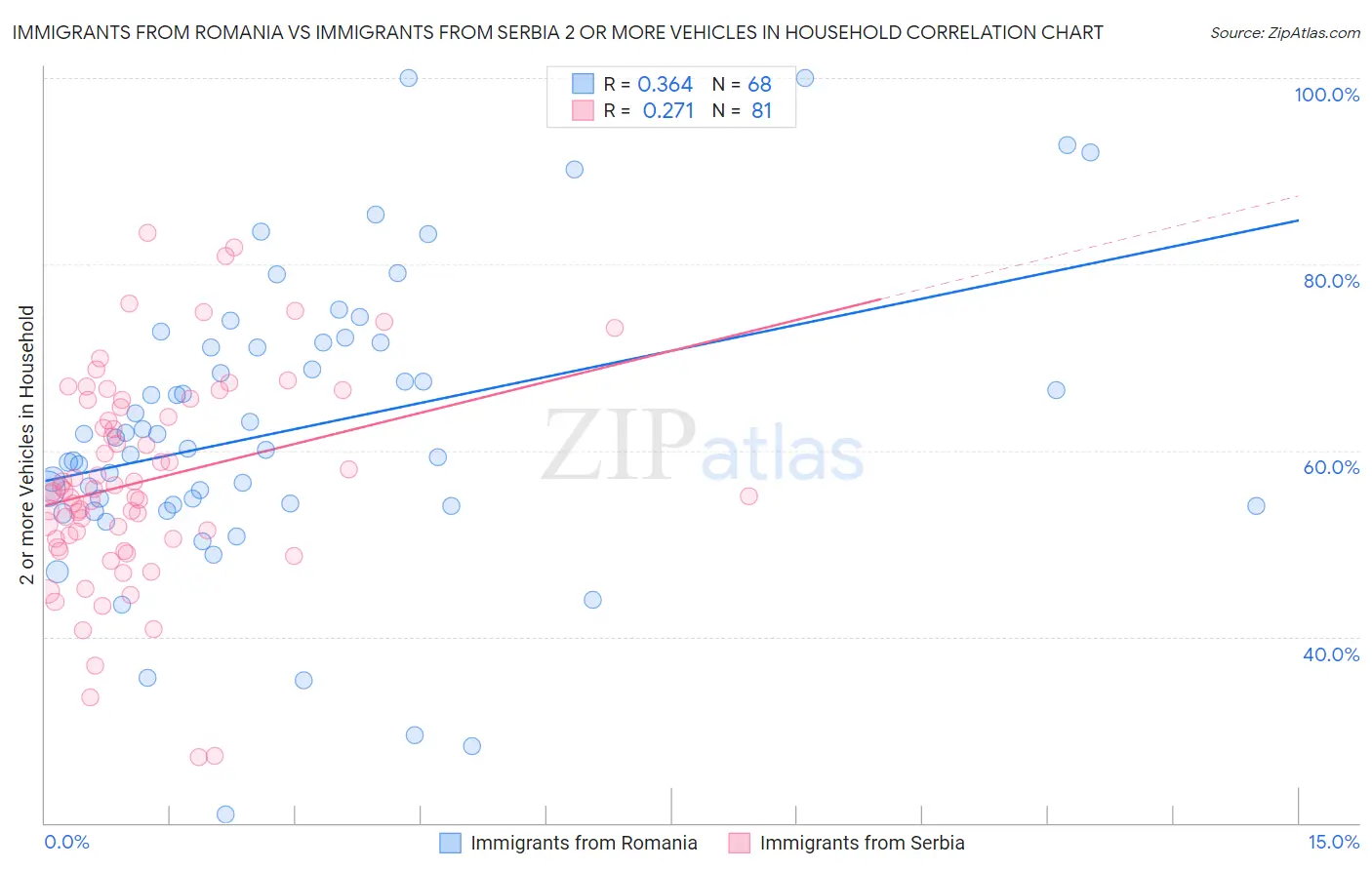 Immigrants from Romania vs Immigrants from Serbia 2 or more Vehicles in Household
