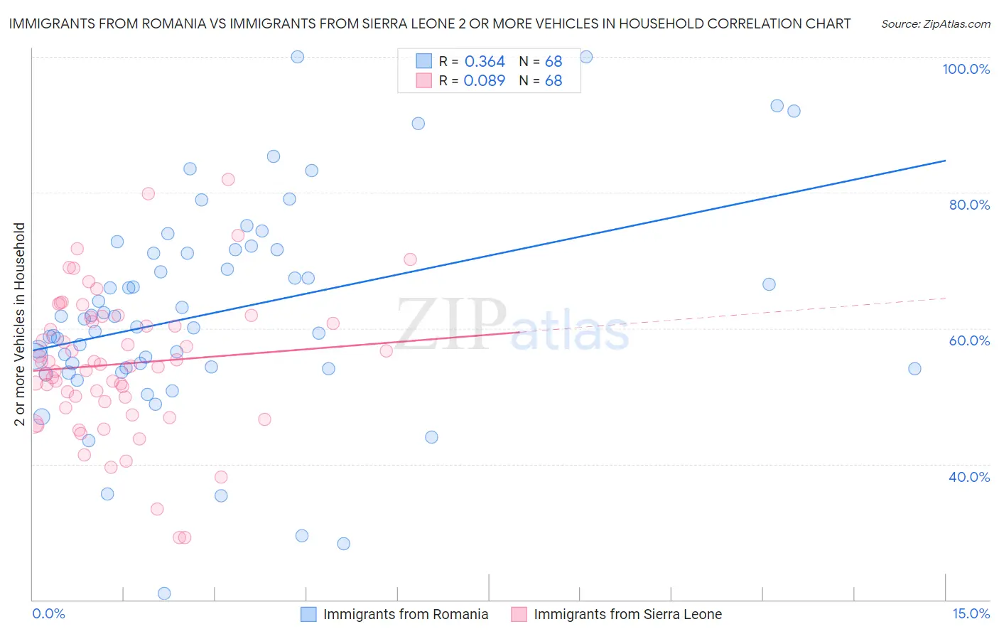 Immigrants from Romania vs Immigrants from Sierra Leone 2 or more Vehicles in Household