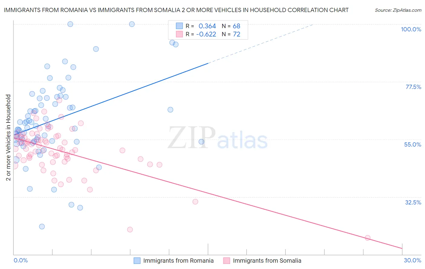 Immigrants from Romania vs Immigrants from Somalia 2 or more Vehicles in Household