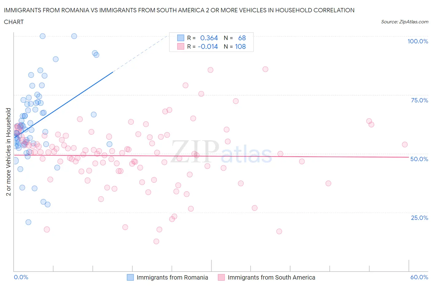 Immigrants from Romania vs Immigrants from South America 2 or more Vehicles in Household
