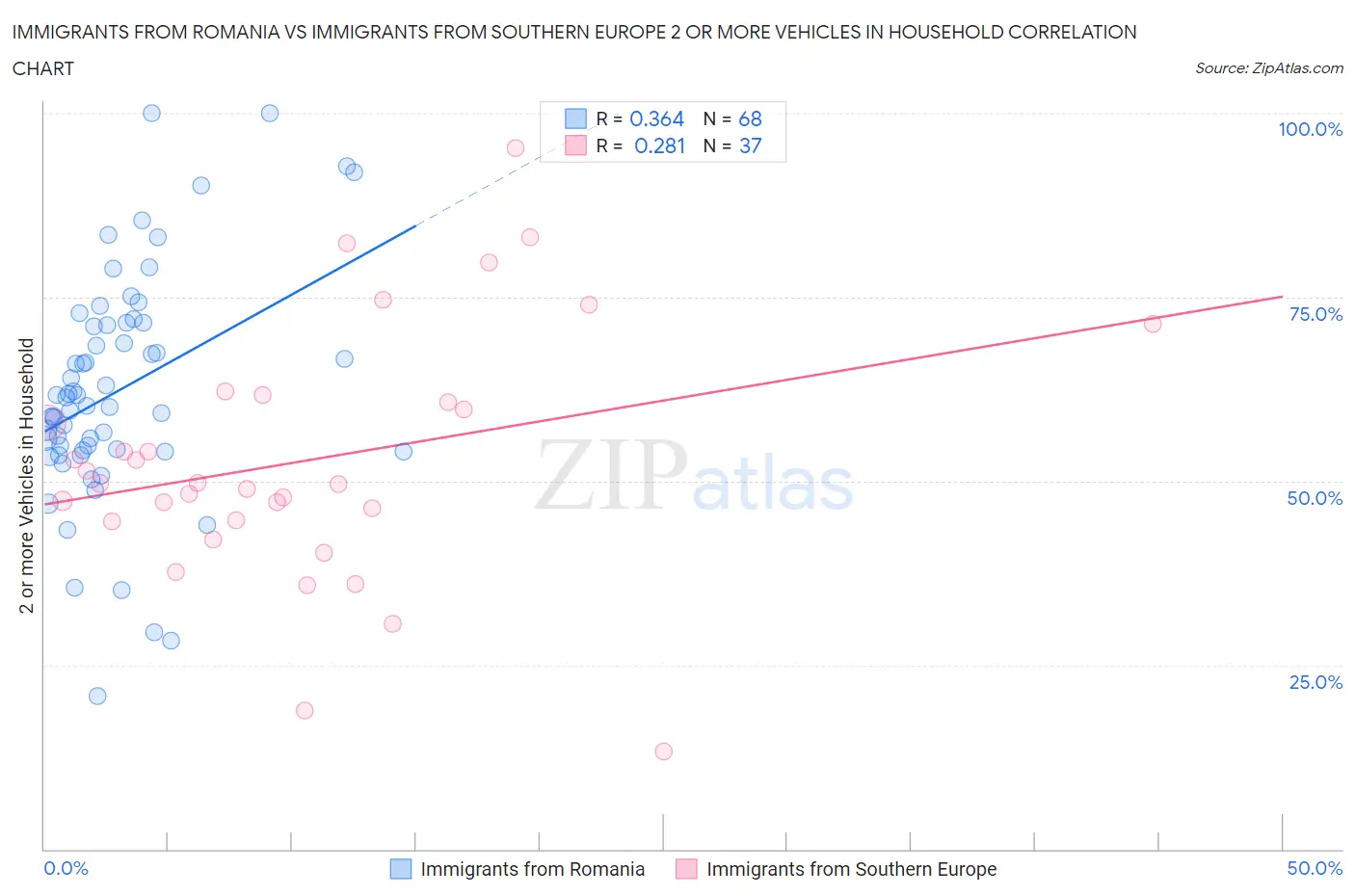 Immigrants from Romania vs Immigrants from Southern Europe 2 or more Vehicles in Household