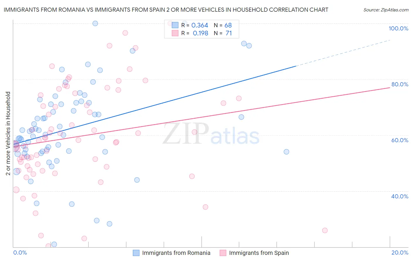 Immigrants from Romania vs Immigrants from Spain 2 or more Vehicles in Household