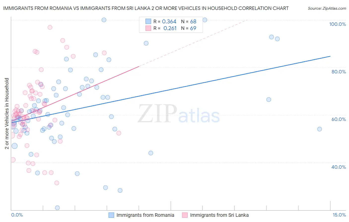 Immigrants from Romania vs Immigrants from Sri Lanka 2 or more Vehicles in Household
