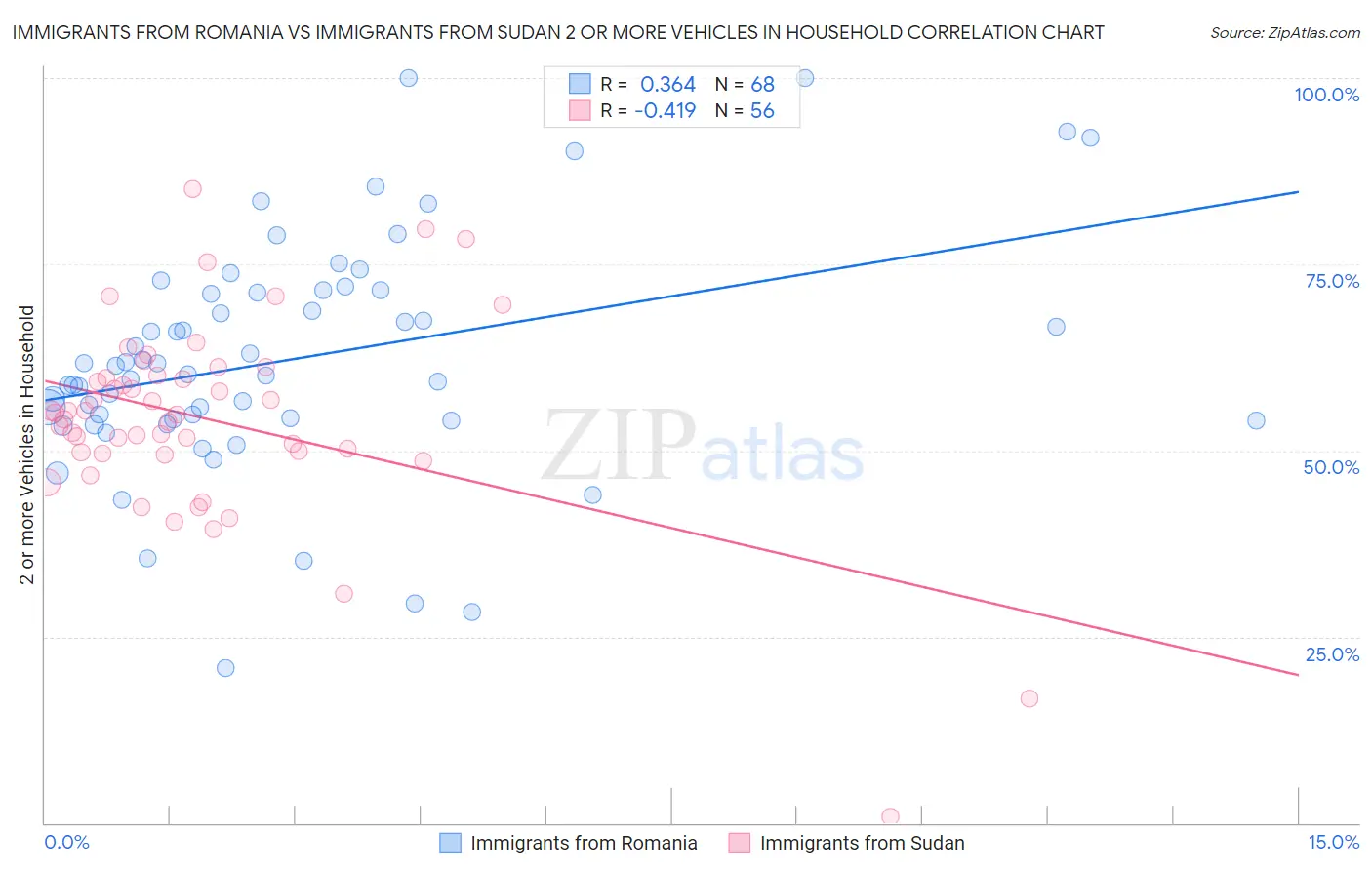 Immigrants from Romania vs Immigrants from Sudan 2 or more Vehicles in Household