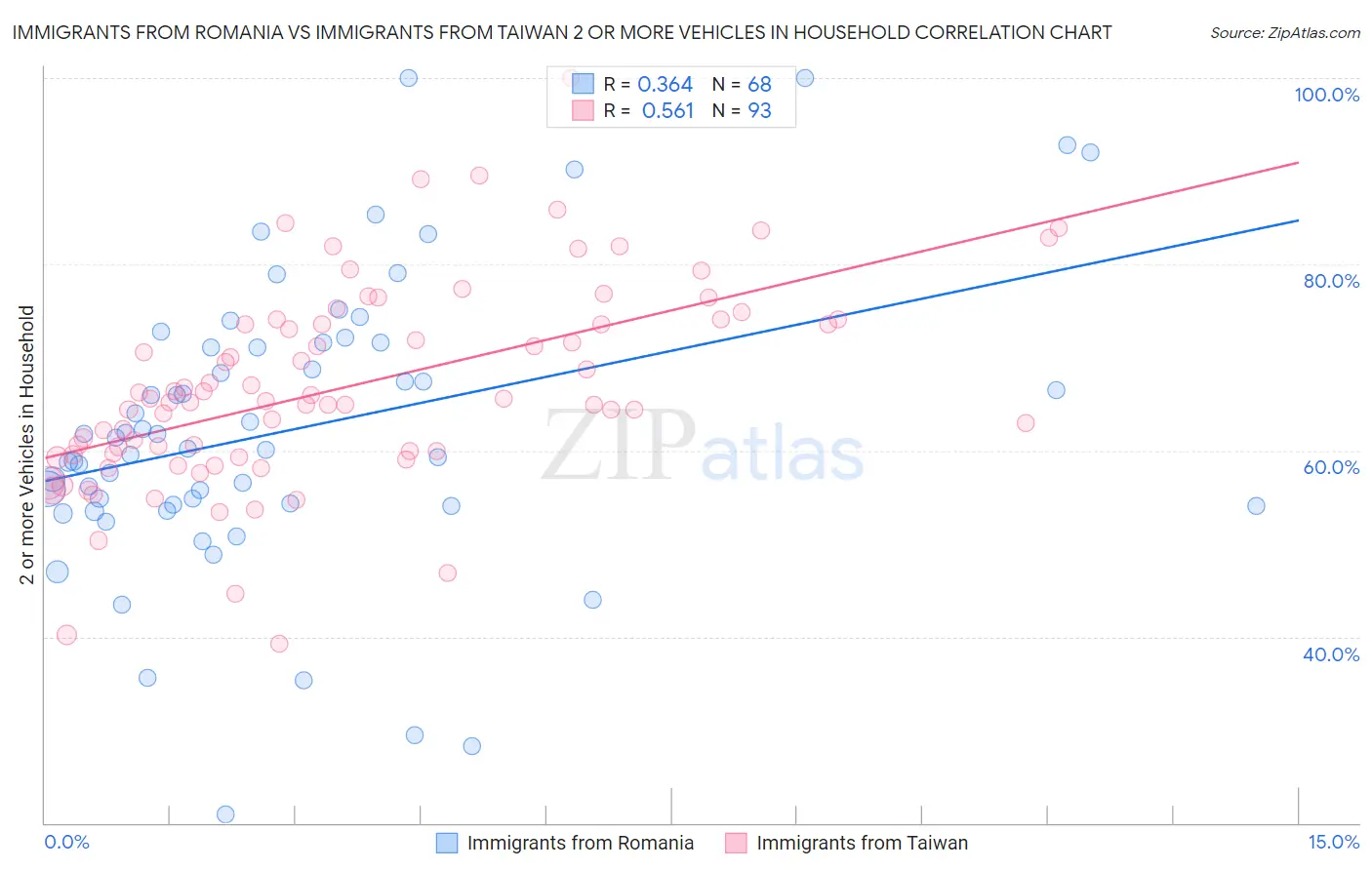 Immigrants from Romania vs Immigrants from Taiwan 2 or more Vehicles in Household