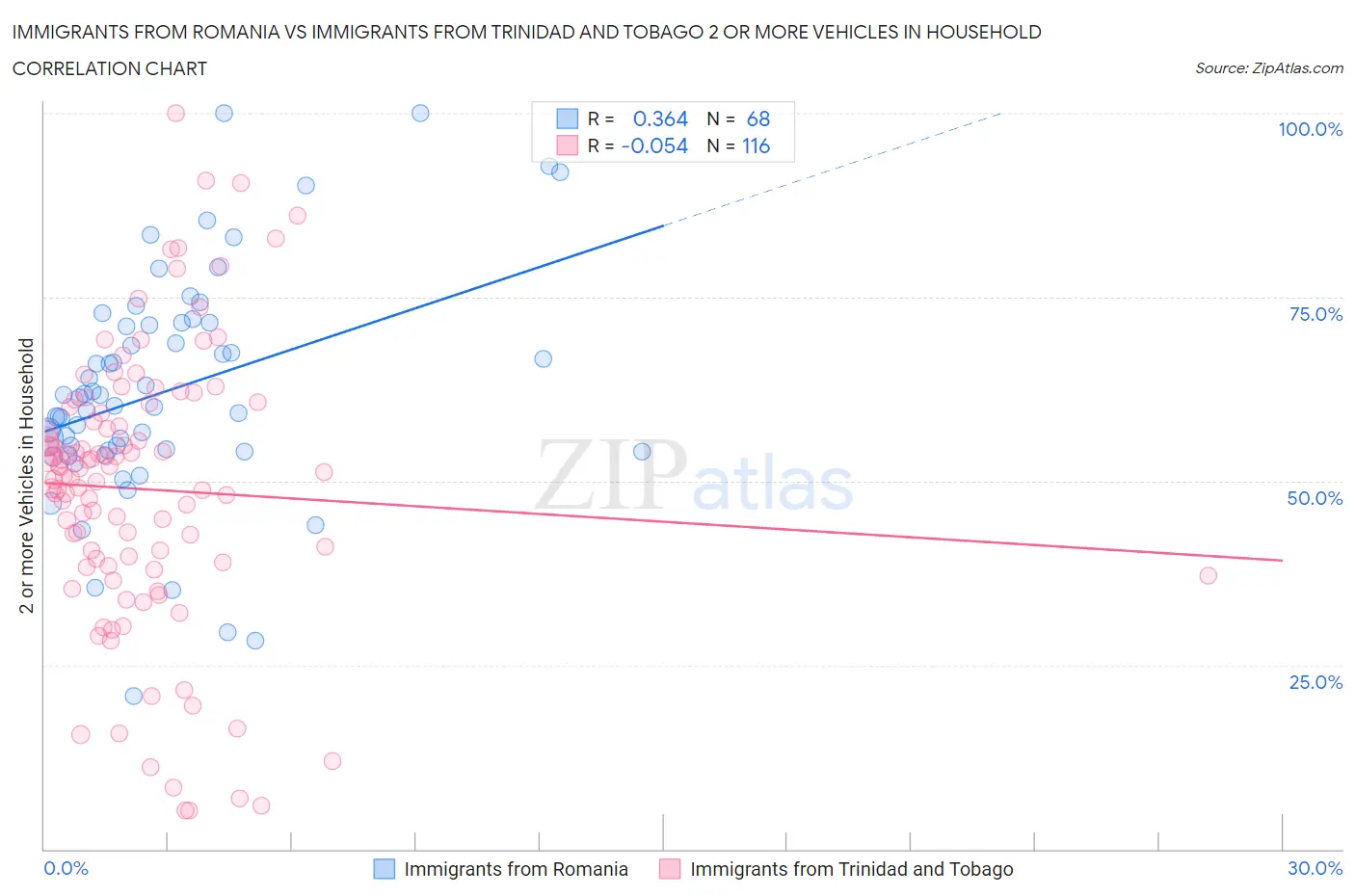 Immigrants from Romania vs Immigrants from Trinidad and Tobago 2 or more Vehicles in Household