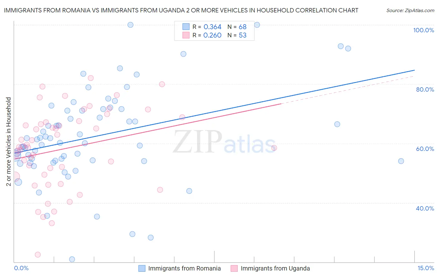 Immigrants from Romania vs Immigrants from Uganda 2 or more Vehicles in Household