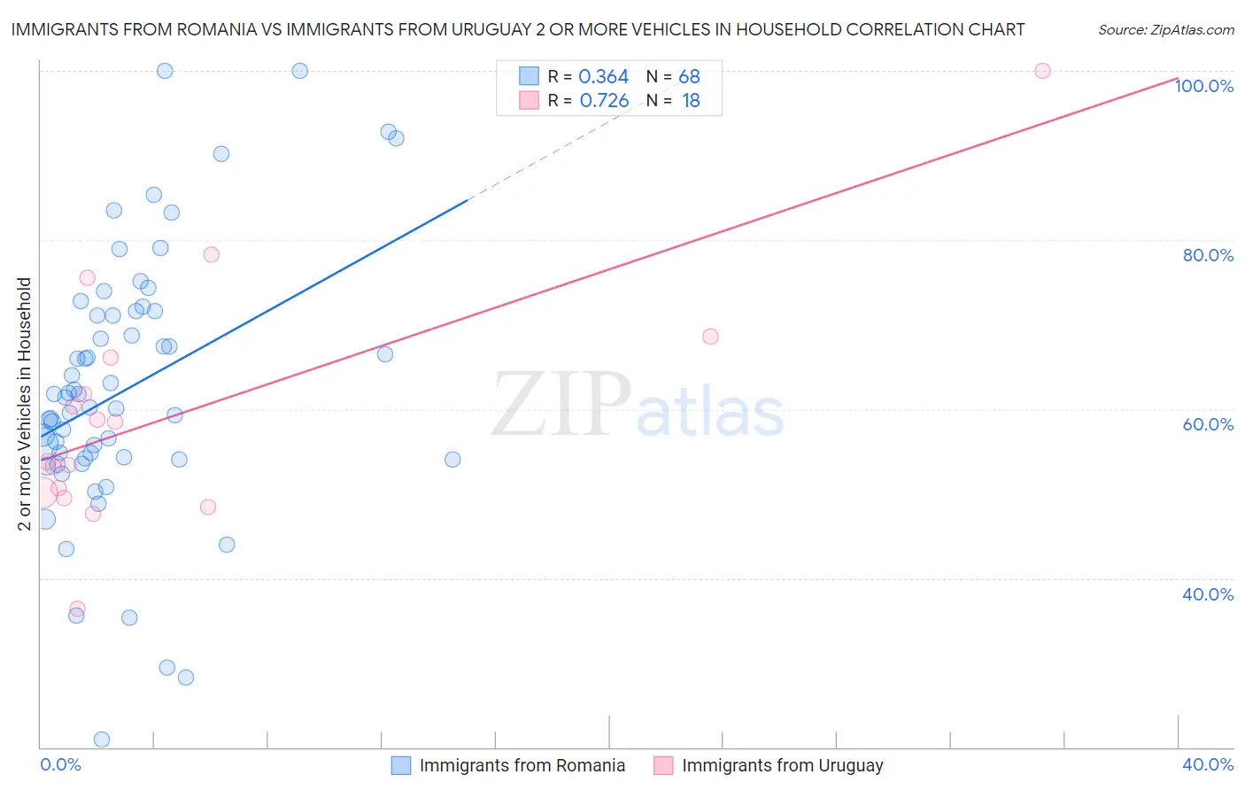 Immigrants from Romania vs Immigrants from Uruguay 2 or more Vehicles in Household