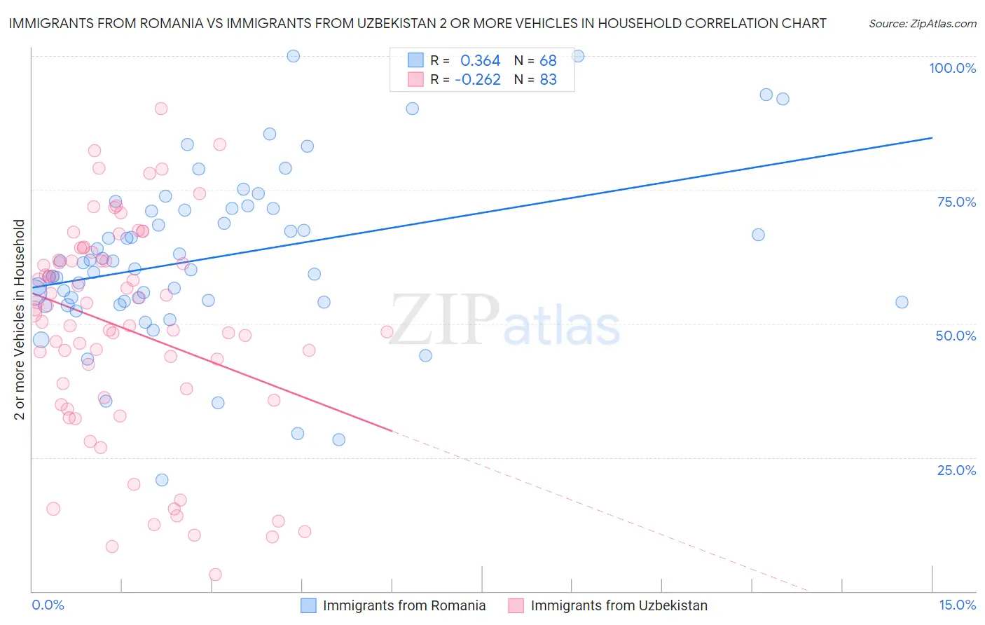 Immigrants from Romania vs Immigrants from Uzbekistan 2 or more Vehicles in Household
