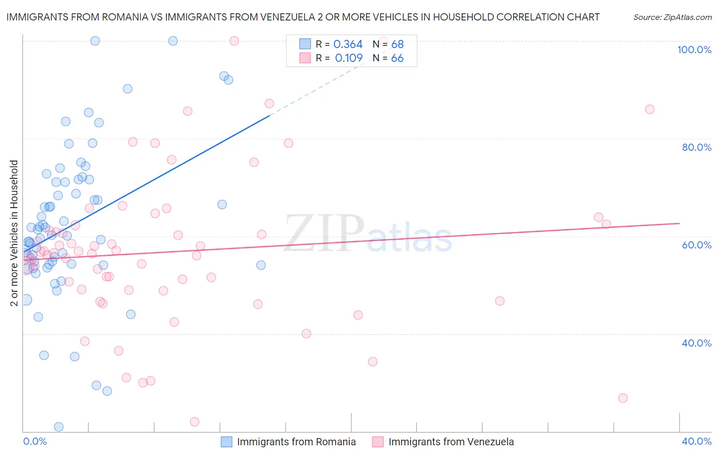 Immigrants from Romania vs Immigrants from Venezuela 2 or more Vehicles in Household