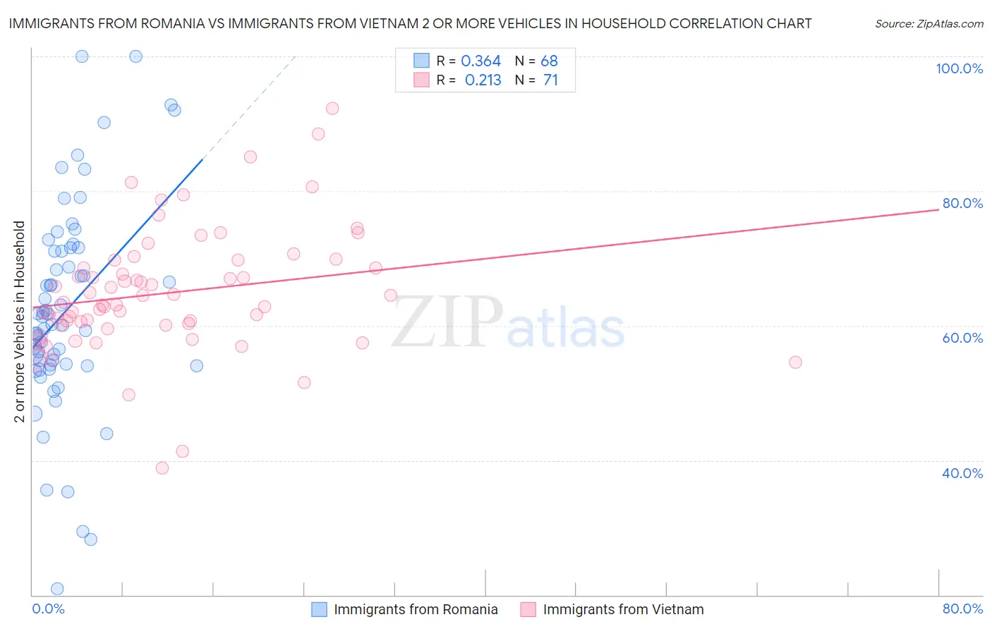 Immigrants from Romania vs Immigrants from Vietnam 2 or more Vehicles in Household