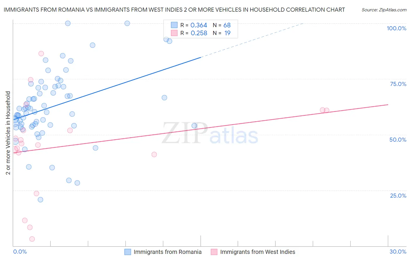 Immigrants from Romania vs Immigrants from West Indies 2 or more Vehicles in Household