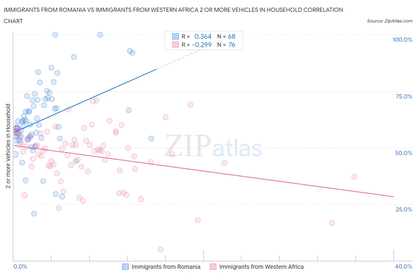 Immigrants from Romania vs Immigrants from Western Africa 2 or more Vehicles in Household