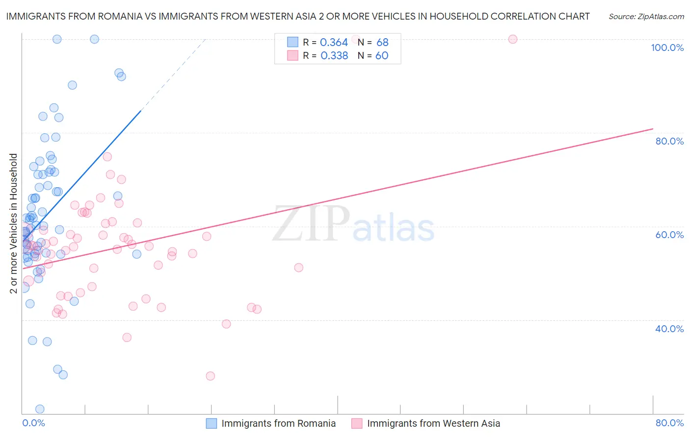 Immigrants from Romania vs Immigrants from Western Asia 2 or more Vehicles in Household