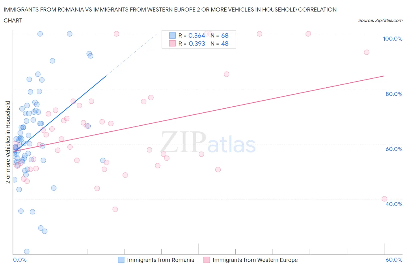 Immigrants from Romania vs Immigrants from Western Europe 2 or more Vehicles in Household