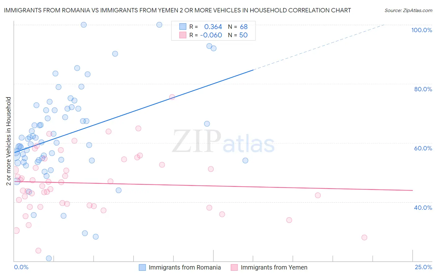 Immigrants from Romania vs Immigrants from Yemen 2 or more Vehicles in Household