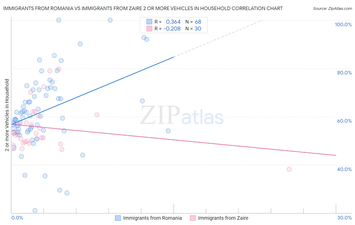 Immigrants from Romania vs Immigrants from Zaire 2 or more Vehicles in Household