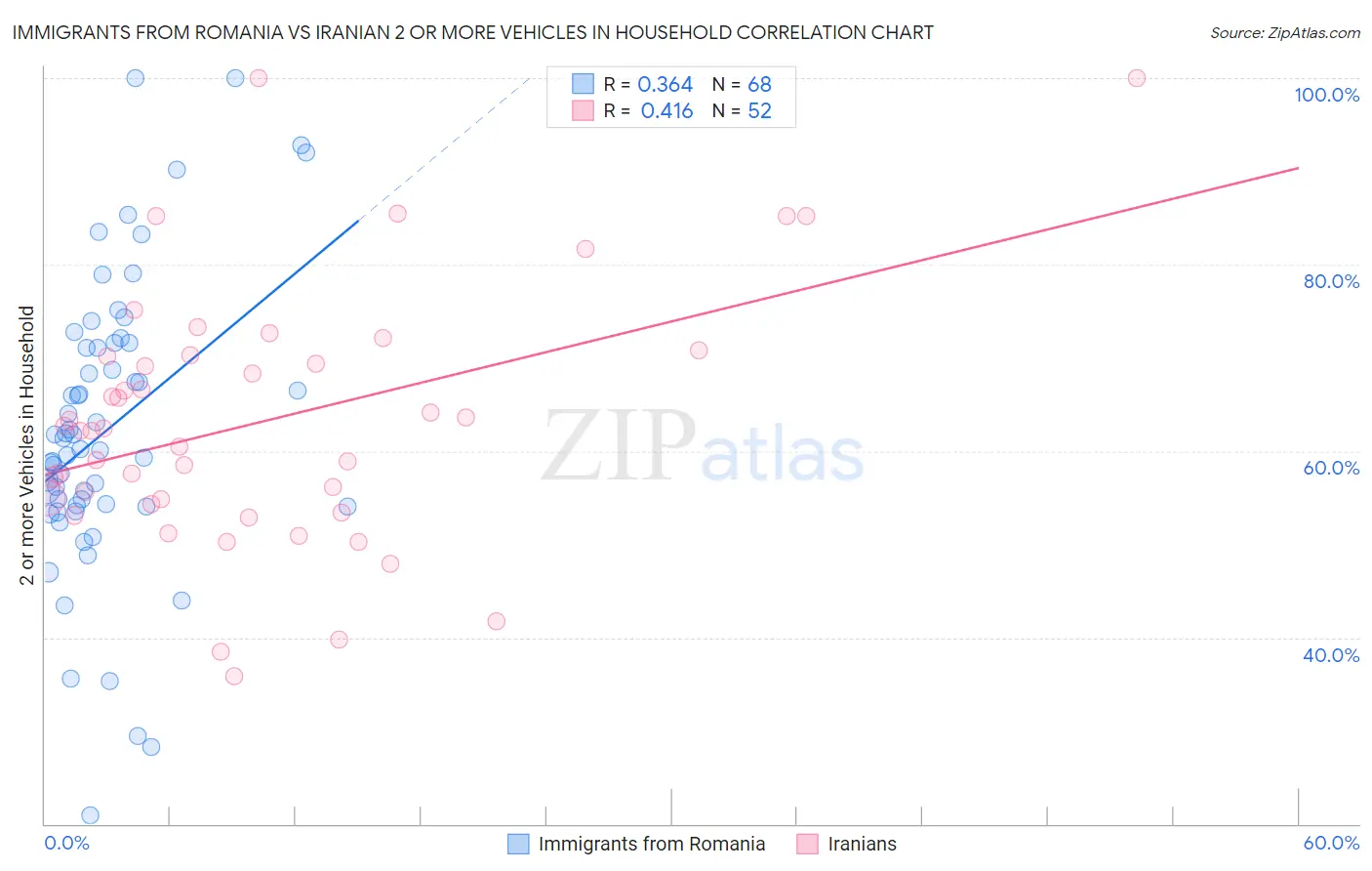 Immigrants from Romania vs Iranian 2 or more Vehicles in Household