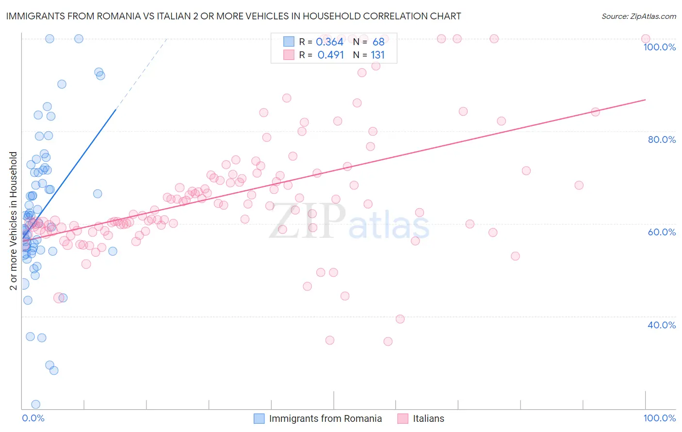 Immigrants from Romania vs Italian 2 or more Vehicles in Household