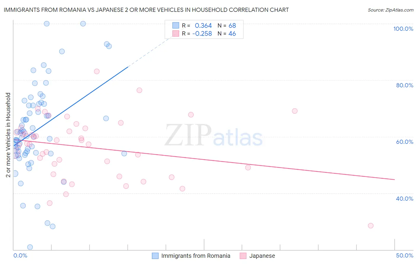 Immigrants from Romania vs Japanese 2 or more Vehicles in Household