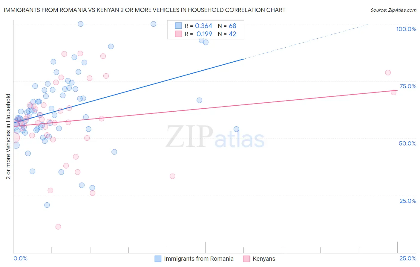 Immigrants from Romania vs Kenyan 2 or more Vehicles in Household