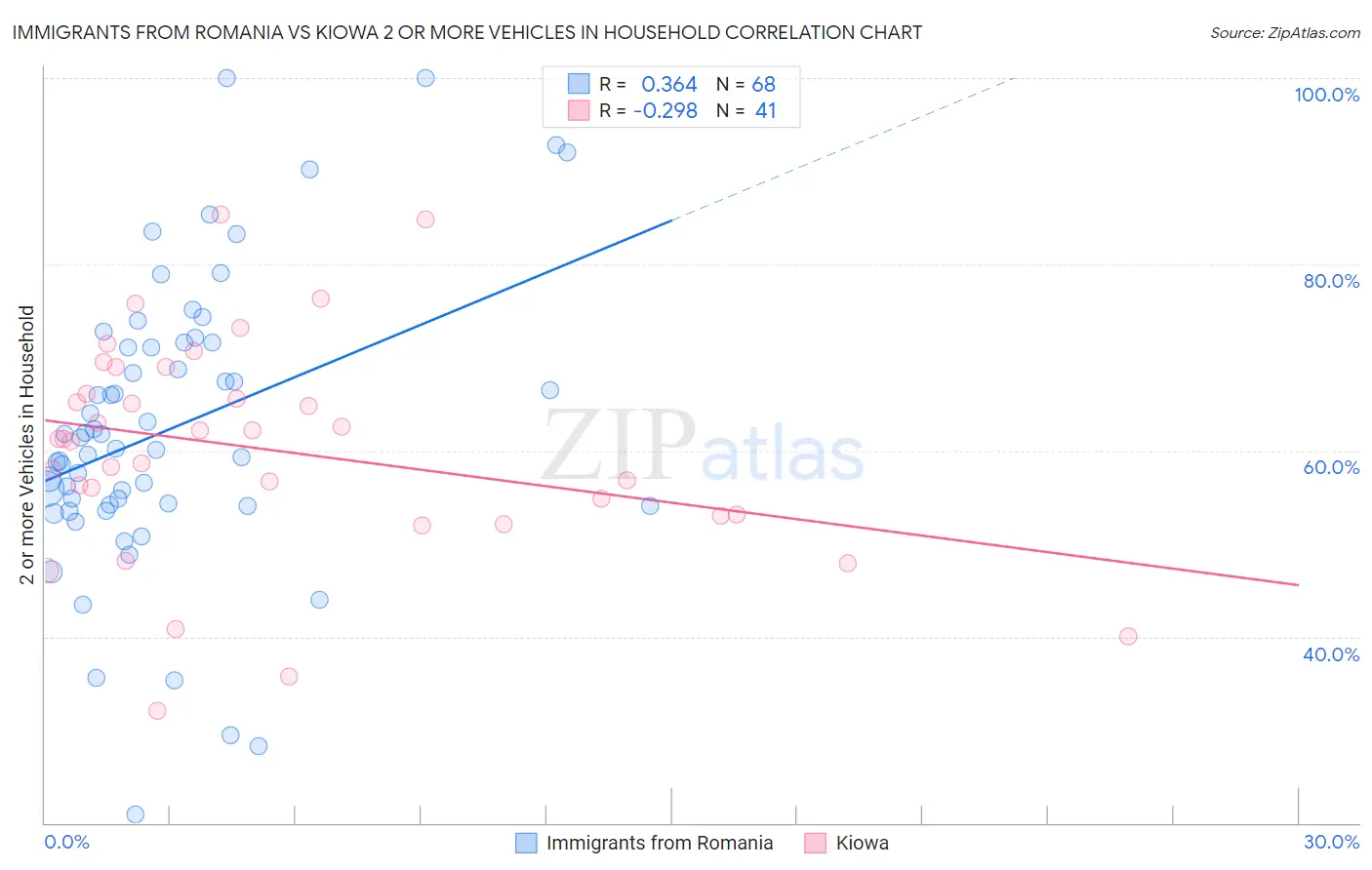 Immigrants from Romania vs Kiowa 2 or more Vehicles in Household