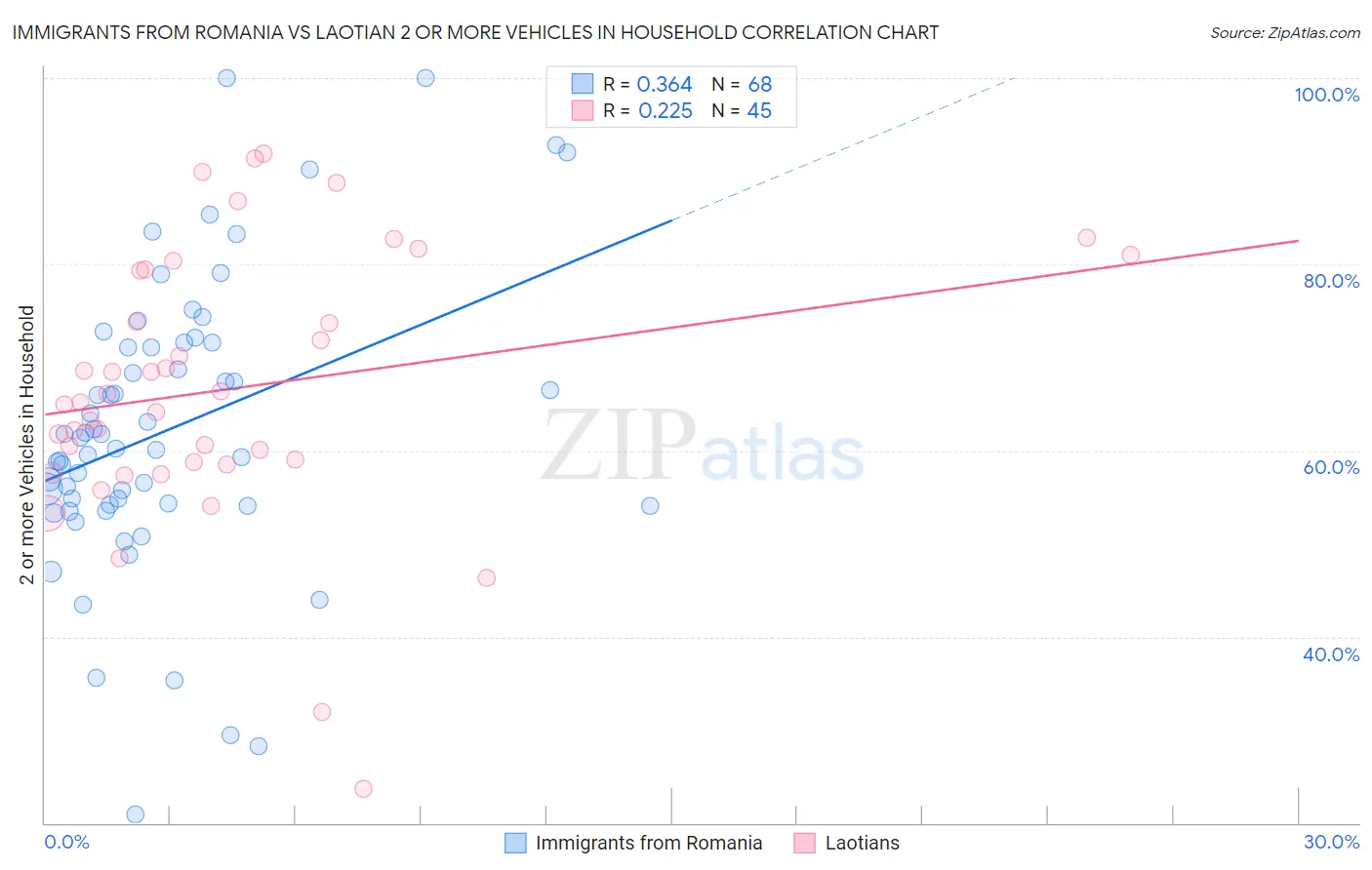 Immigrants from Romania vs Laotian 2 or more Vehicles in Household