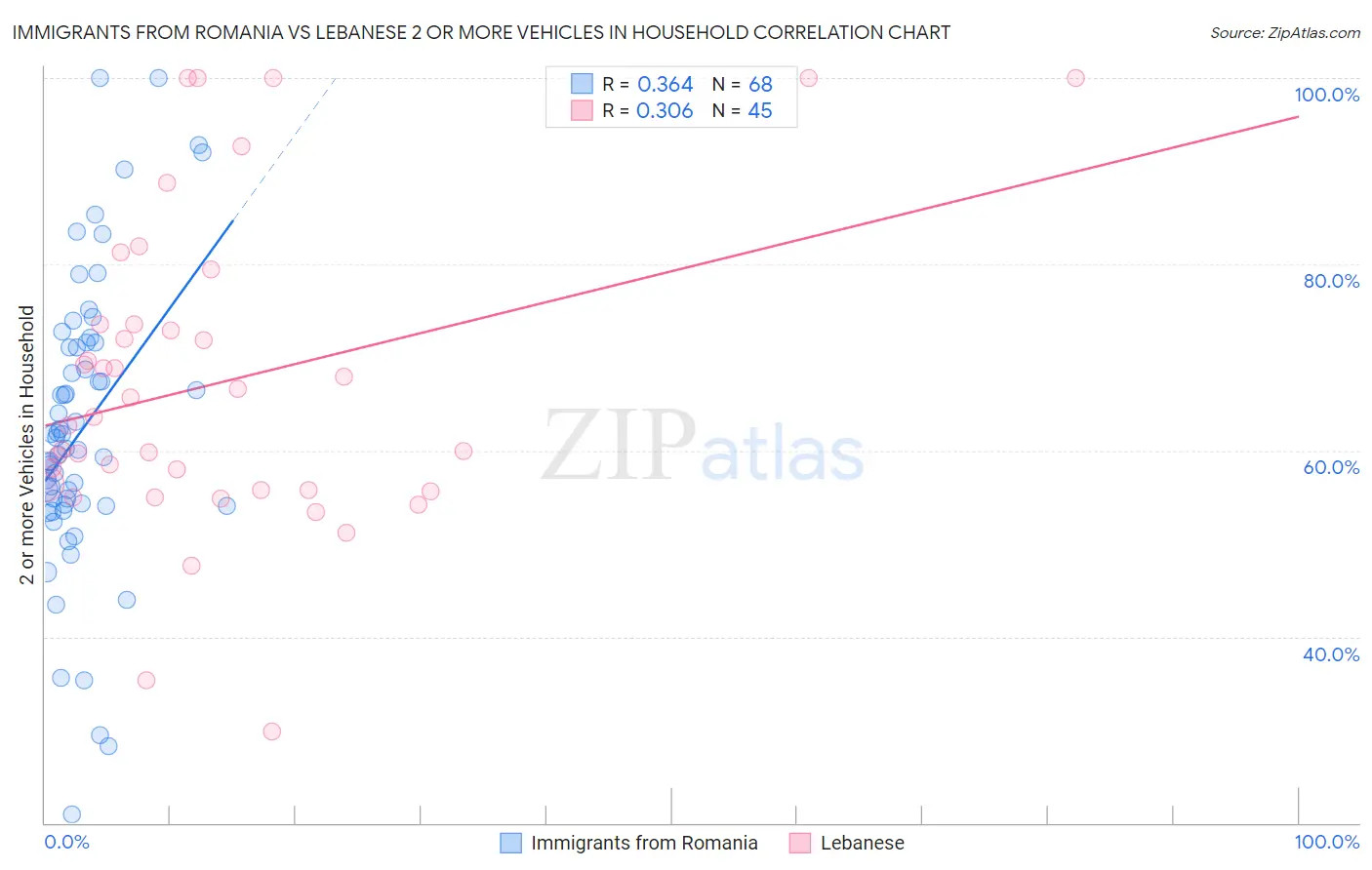 Immigrants from Romania vs Lebanese 2 or more Vehicles in Household