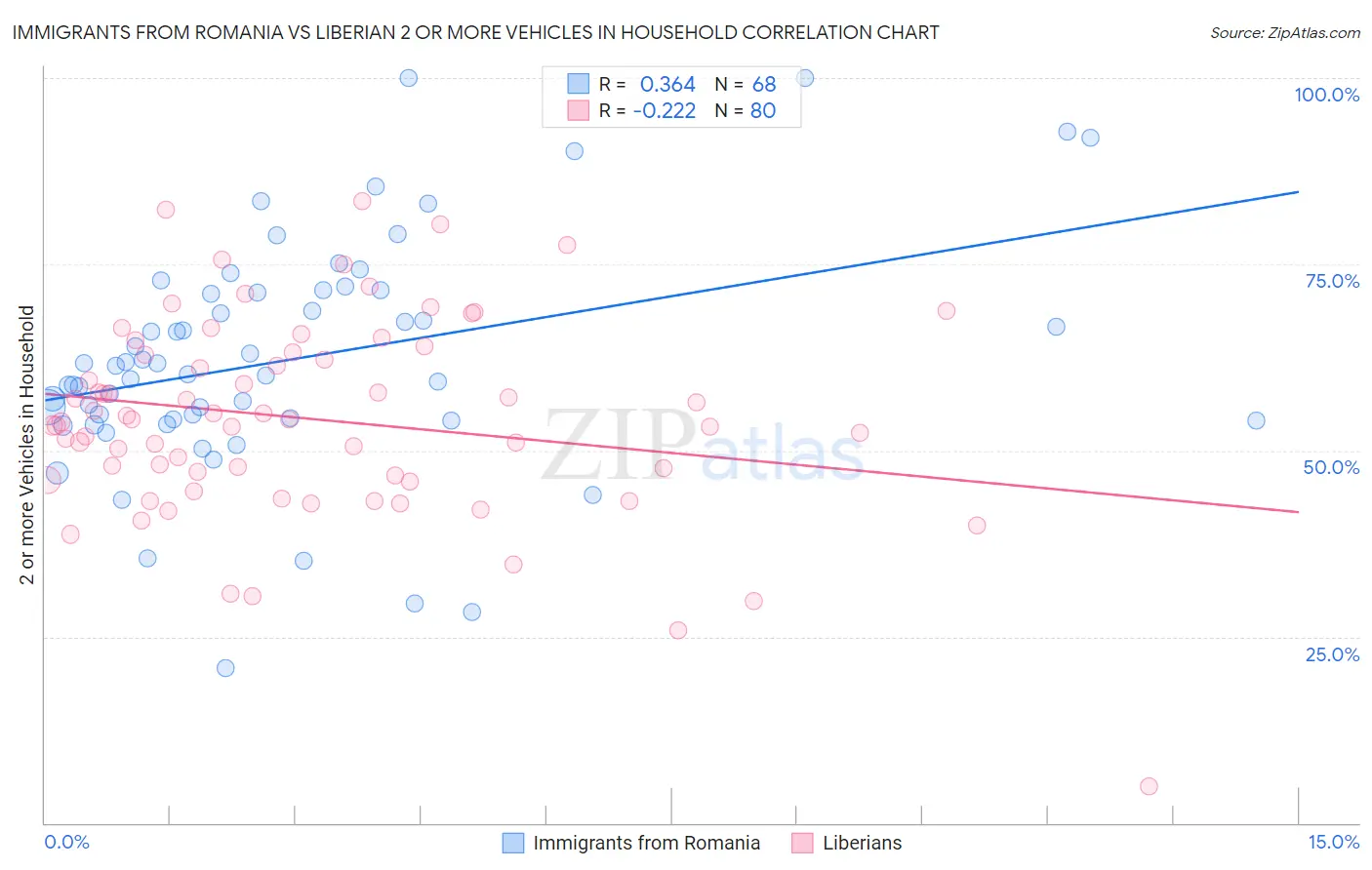 Immigrants from Romania vs Liberian 2 or more Vehicles in Household