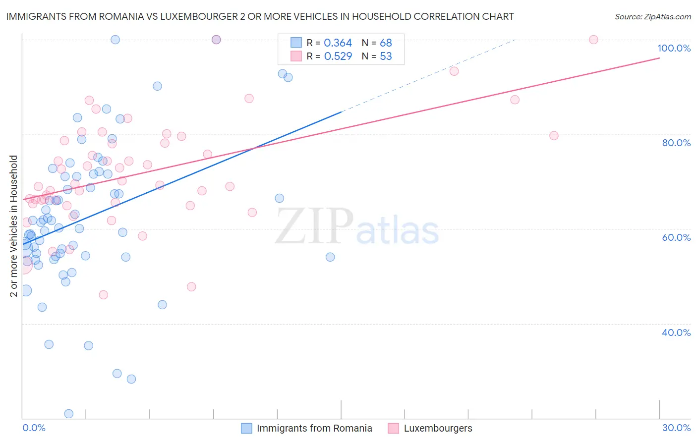 Immigrants from Romania vs Luxembourger 2 or more Vehicles in Household