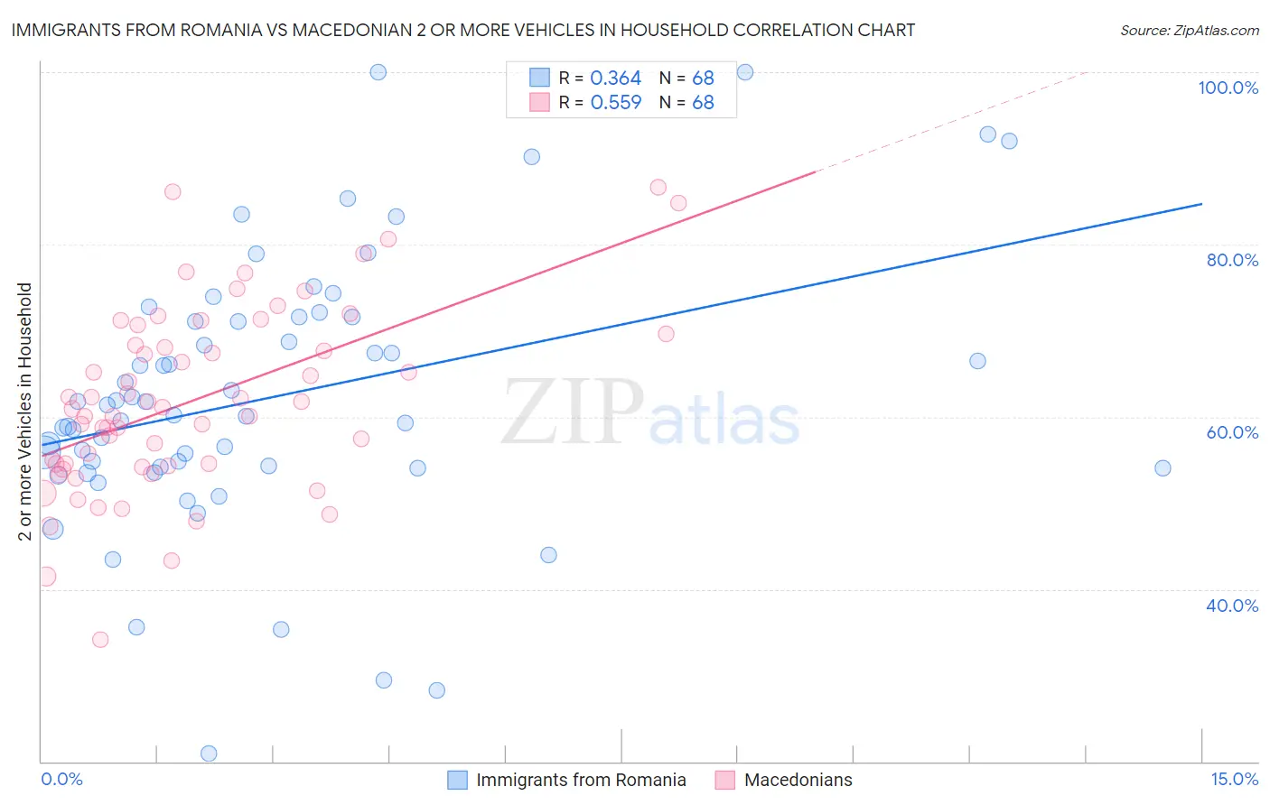 Immigrants from Romania vs Macedonian 2 or more Vehicles in Household