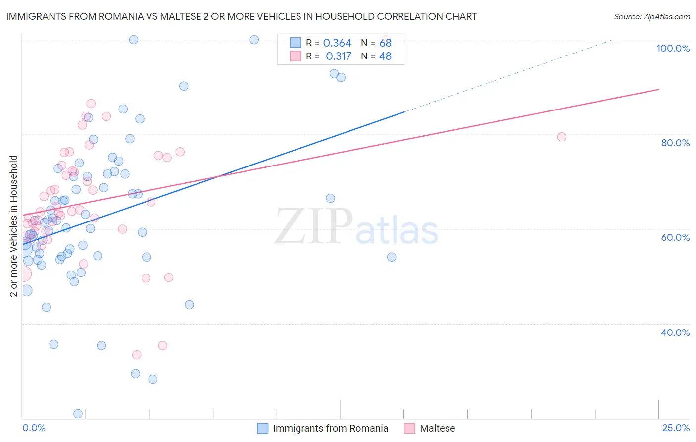 Immigrants from Romania vs Maltese 2 or more Vehicles in Household