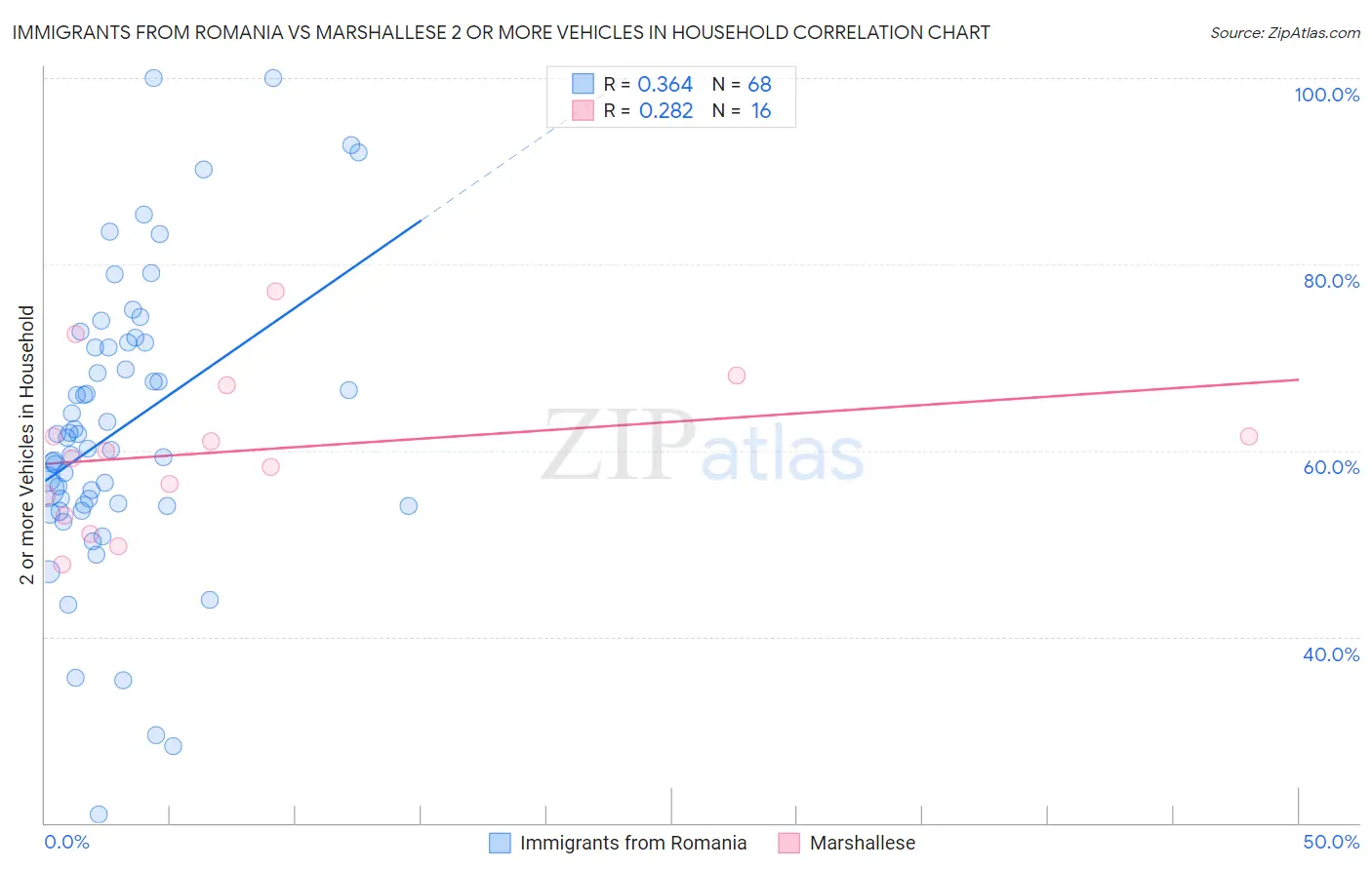 Immigrants from Romania vs Marshallese 2 or more Vehicles in Household