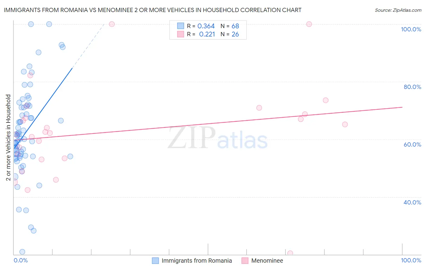 Immigrants from Romania vs Menominee 2 or more Vehicles in Household
