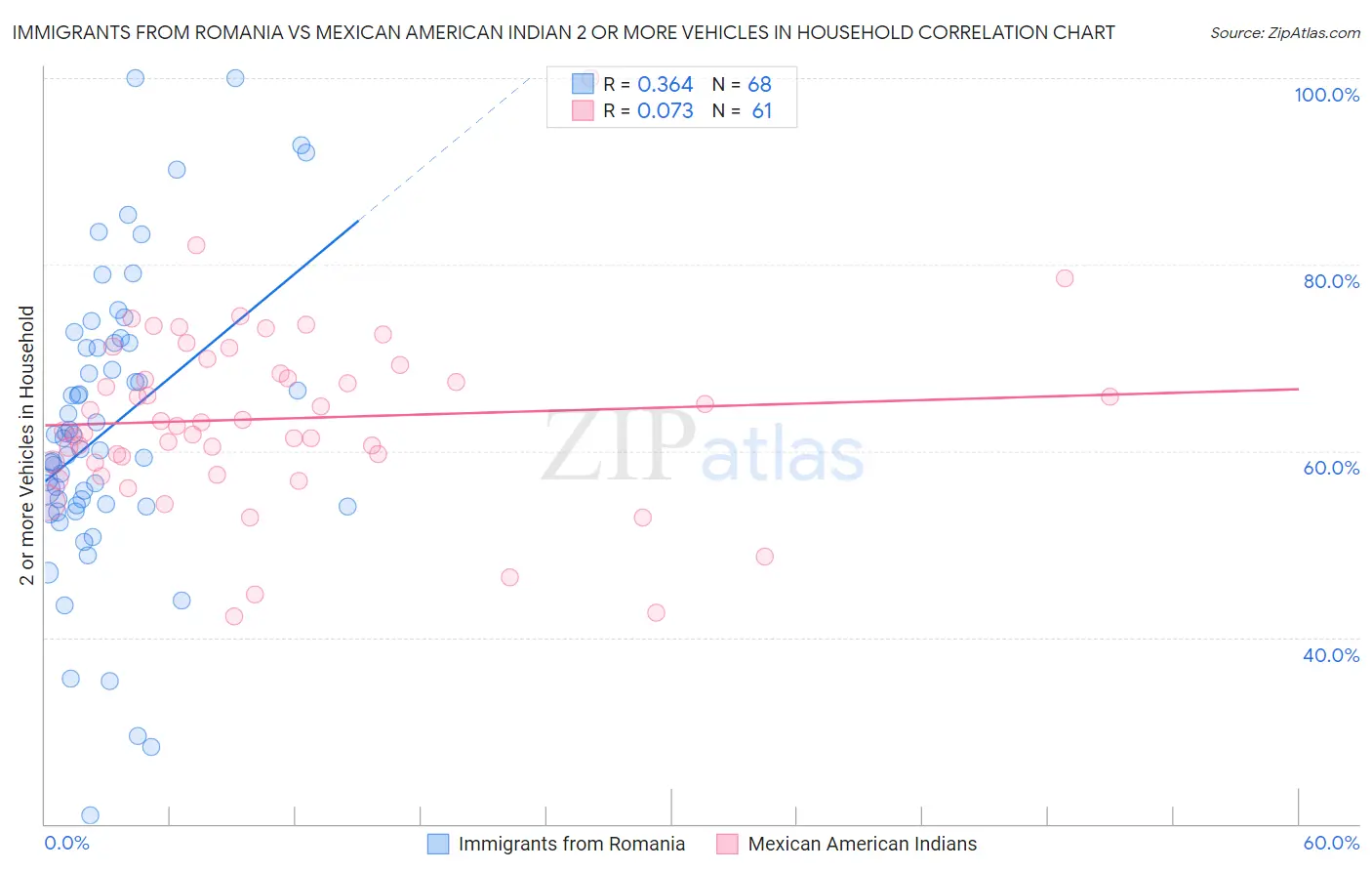 Immigrants from Romania vs Mexican American Indian 2 or more Vehicles in Household