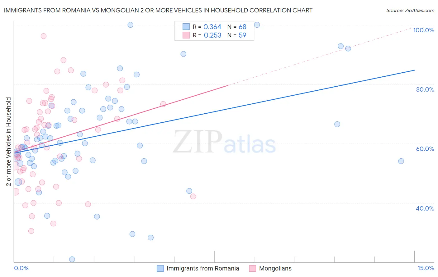 Immigrants from Romania vs Mongolian 2 or more Vehicles in Household