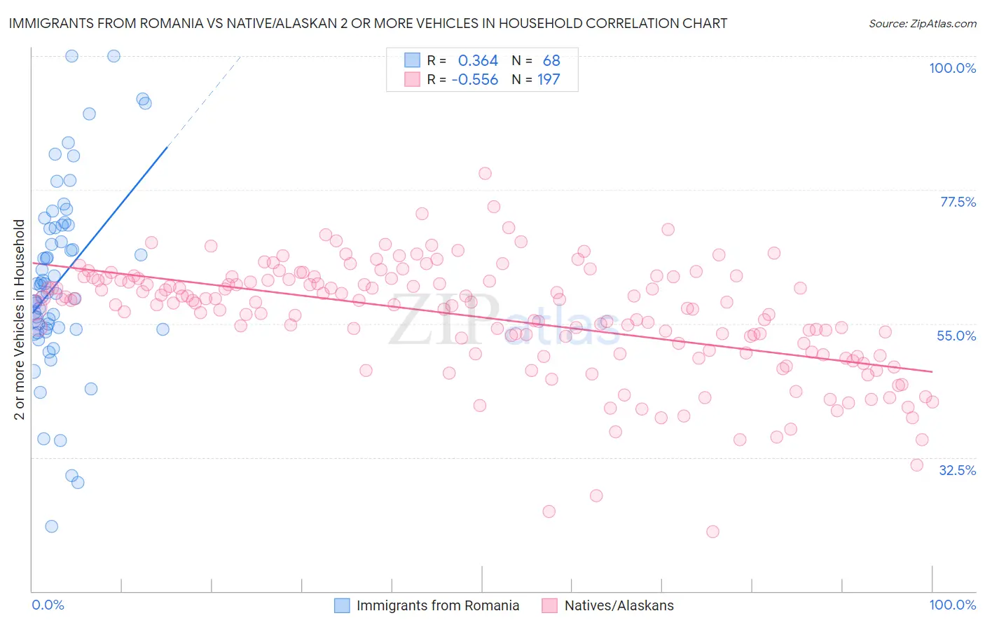 Immigrants from Romania vs Native/Alaskan 2 or more Vehicles in Household