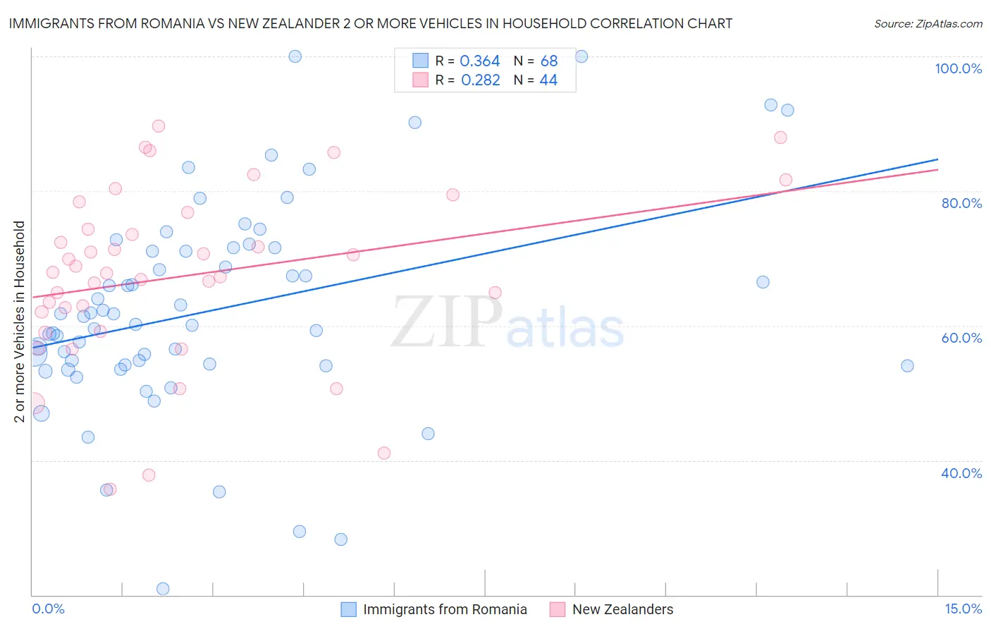 Immigrants from Romania vs New Zealander 2 or more Vehicles in Household