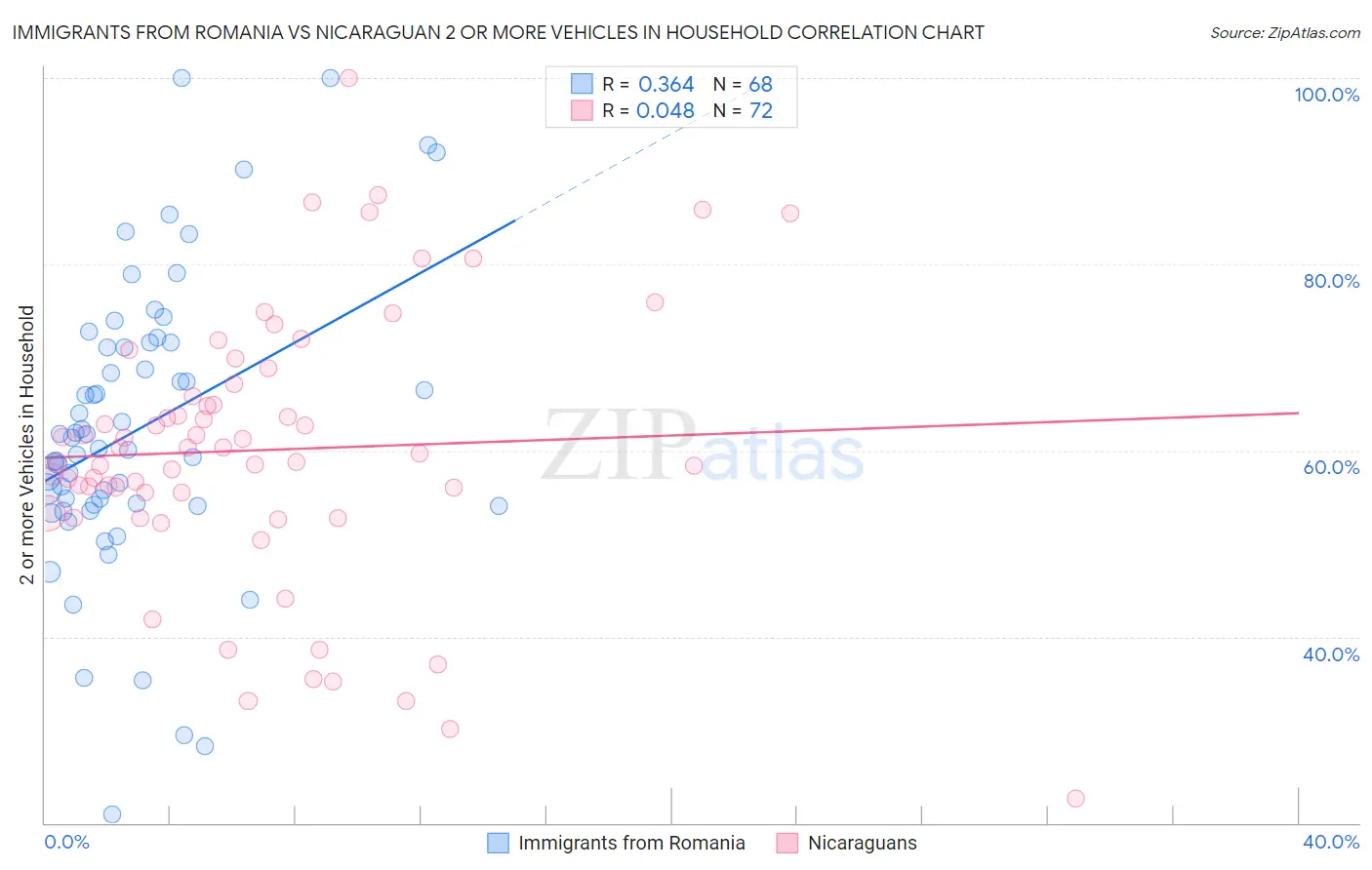 Immigrants from Romania vs Nicaraguan 2 or more Vehicles in Household
