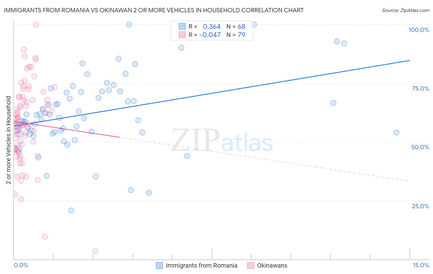 Immigrants from Romania vs Okinawan 2 or more Vehicles in Household